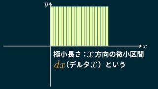 極小長さ： 方向の微小区間
（デルタ ）という
y
x
x
dx x
 