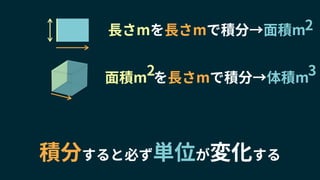 長さmを長さmで積分→面積m
面積m を長さmで積分→体積m
2
2
3
積分すると必ず単位が変化する
 