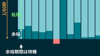 余裕
1/60秒
余裕期間は待機
処理
 