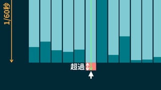 超過
1/60秒
 