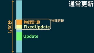 FixedUpdate
物理計算
1/60秒
物理更新
通常更新
Update
 