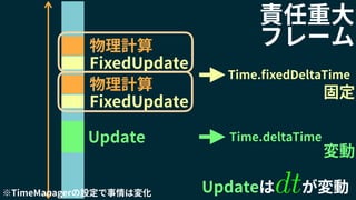 FixedUpdate
物理計算
FixedUpdate
物理計算
Time.ﬁxedDeltaTime
Time.deltaTime
固定
変動
Updateは が変動
責任重大
フレーム
※TimeManagerの設定で事情は変化
Update
dt
 