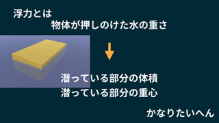 浮力とは
物体が押しのけた水の重さ
潜っている部分の体積
かなりたいへん
潜っている部分の重心
 