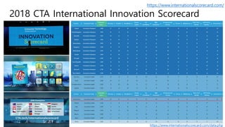2018 CTA International Innovation Scorecard
https://www.internationalscorecard.com/
https://www.internationalscorecard.com/data.php
 