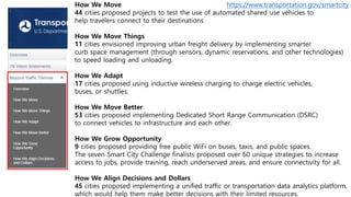 How We Move
44 cities proposed projects to test the use of automated shared use vehicles to
help travelers connect to their destinations
How We Move Things
11 cities envisioned improving urban freight delivery by implementing smarter
curb space management (through sensors, dynamic reservations, and other technologies)
to speed loading and unloading.
How We Adapt
17 cities proposed using inductive wireless charging to charge electric vehicles,
buses, or shuttles.
How We Move Better
53 cities proposed implementing Dedicated Short Range Communication (DSRC)
to connect vehicles to infrastructure and each other.
How We Grow Opportunity
9 cities proposed providing free public WiFi on buses, taxis, and public spaces.
The seven Smart City Challenge finalists proposed over 60 unique strategies to increase
access to jobs, provide training, reach underserved areas, and ensure connectivity for all.
How We Align Decisions and Dollars
45 cities proposed implementing a unified traffic or transportation data analytics platform,
which would help them make better decisions with their limited resources.
https://www.transportation.gov/smartcity
 
