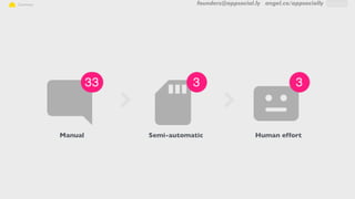 founders@appsocial.ly angel.co/appsociallySummary
Manual Semi-automatic Human effort
 