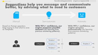 founders@appsocial.ly angel.co/appsociallyHow it works
Suggestions help you message and communicate
better, by advising what to send to customers
Manual Semi-automatic Automatic
With 95%+ confidence, our
engine proposes possible
answers (by learning from
previous answering patterns).
With 99%+ confidence, our
engine answers
automatically (by learning
from previous answering
patterns)
A Pattern
Template 1
Template 2
Template 3
:
50%
30%
25%
<5%
Based on Human operators
keep typing to find what to save
as Templates.
A Pattern Template 3
:
99%
<1%
95%
 