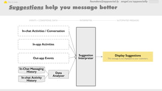 founders@appsocial.ly angel.co/appsociallyHow it works
Suggestions help you message better
EVENTS + CONDITIONS; DATA
Suggestion
Interpreter
Display Suggestions
This message is not displayed to your customers.
Data
Analyzer
In-chat Activity
History
In-Chat Massaging
History
Out-app Events
In-app Activities
In-chat Activities / Conversation
INTERPRETER AUTOMATED MESSAGES
 