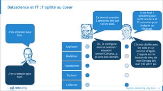 © 24
Datascience et IT : l’agilité au coeur
Collecter
Explorer
Transformer
Modéliser
Appliquer
J’en ai besoin pour
hier.
Ca devrait prendre
2 semaines dès que
j’ai les data.
Il me faut 4
semaines pour
sortir les data et
12 semaines pour
intégrer les
résultats.
Ok, je configure
mon IA (watson/
einstein/
sensei/Cortana…),
ça sera bon demain
L’IA est câblée avec
les data et un
serveur d’appli,
j’appuie sur le
bouton de mep de
mon Devops dès
que j’ai votre go.
J’en ai besoin pour
hier.
 