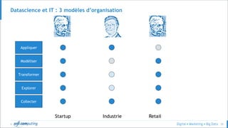 © 25
Datascience et IT : 3 modèles d’organisation
Collecter
Explorer
Transformer
Modéliser
Appliquer
Startup Industrie Retail
 