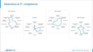 © 27
Datascience et IT : compétences
 