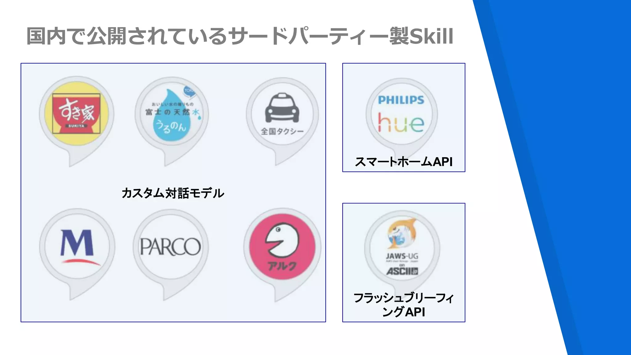 国内で公開されているサードパーティー製Skill
カスタム対話モデル
スマートホームAPI
フラッシュブリーフィ
ングAPI
 