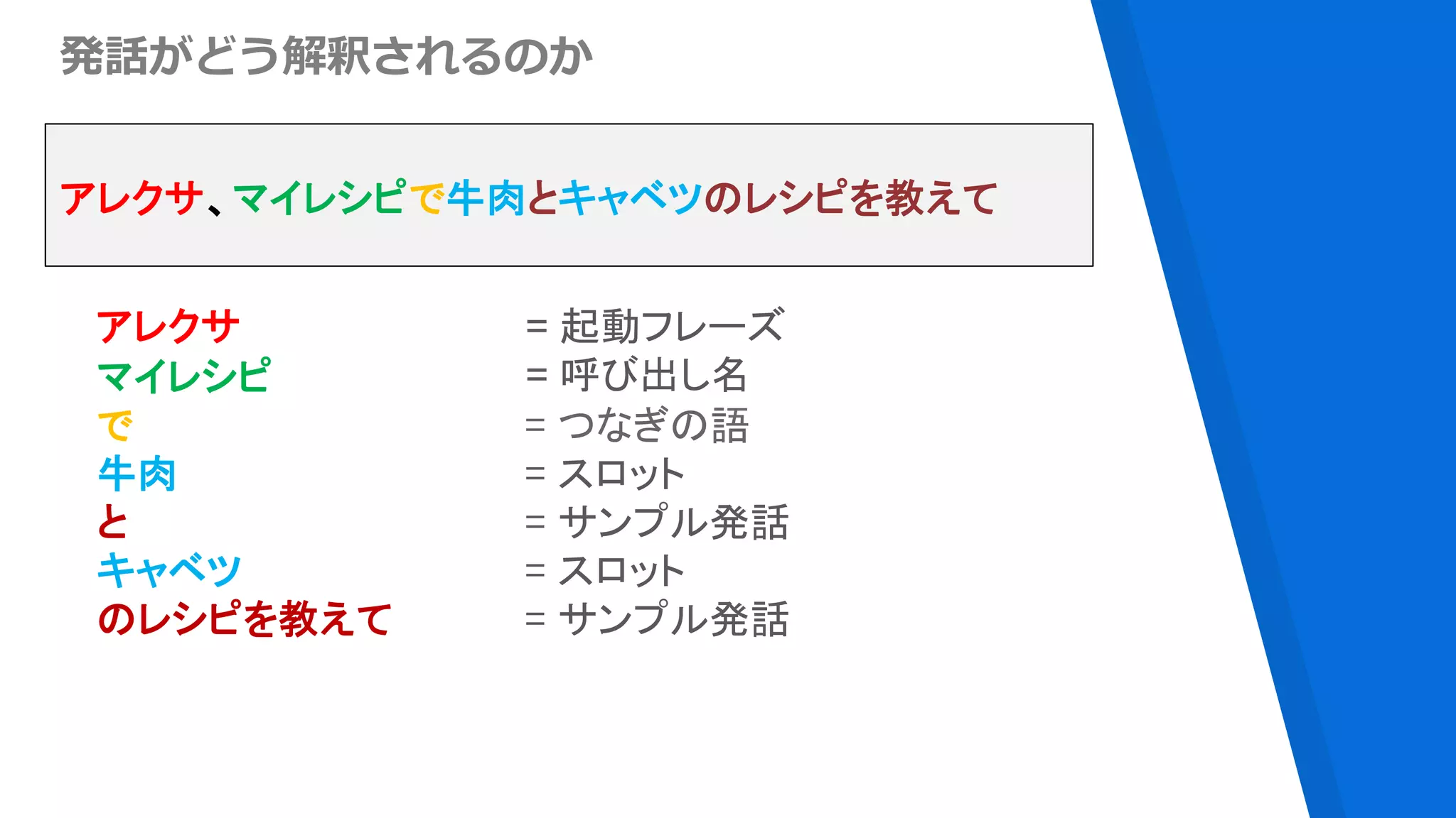 発話がどう解釈されるのか
アレクサ
マイレシピ
で
牛肉
と
キャベツ
のレシピを教えて
= 起動フレーズ
= 呼び出し名
= つなぎの語
= スロット
= サンプル発話
= スロット
= サンプル発話
アレクサ、マイレシピで牛肉とキャベツのレシピを教えて
 