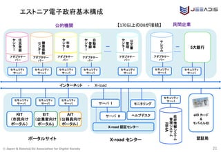 © Japan & Estonia/EU Association for Digital Society 21
エストニア電子政府基本構成
KIT
（市民向け
ポータル）
EIT
（企業家向け
ポータル)
AIT
（公務員向け
ポータル）
政
府
情
報
シ
ス
テ
ム
管
理
シ
ス
テ
ム
RIHA
住
民
登
録
セ
ン
タ
ー
健
康
保
険
セ
ン
タ
ー
年
金
セ
ン
タ
ー
自
動
車
登
録
セ
ン
タ
ー
テ
レ
コ
ム
公
文
書
管
理
セ
ン
タ
ー
インターネット - X-road
公的機関 民間企業
サーバ I
サーバ II
モニタリング
ヘルプデスク
X-road 認証センター
X-road センター 認証局
eID カード
&
モバイルID
5大銀行
セキュリティ
サーバ
セキュリティ
サーバ
セキュリティ
サーバ
セキュリティ
サーバ
セキュリティ
サーバ
セキュリティ
サーバ
セキュリティ
サーバ
セキュリティ
サーバ
セキュリティ
サーバ
アダプタサー
バー
アダプタサー
バー
アダプタサー
バー
アダプタサー
バー
アダプタサー
バー
アダプタサー
バー
セキュリティ
サーバ
セキュリティ
サーバ
ポータルサイト
【170以上のDBが接続】
 
