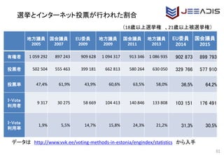 地方議員
2005
国会議員
2007
EU委員
2009
地方議員
2009
国会議員
2011
地方議員
2013
EU委員
2014
国会議員
2015
有権者 1 059 292 897 243 909 628 1 094 317 913 346 1 086 935 902 873 899 793
投票者 502 504 555 463 399 181 662 813 580 264 630 050 329 766 577 910
投票率 47,4% 61,9% 43,9% 60,6% 63,5% 58,0% 36,5% 64,2%
I-Vote
利用者
9 317 30 275 58 669 104 413 140 846 133 808 103 151 176 491
I-Vote
利用率
1,9% 5,5% 14,7% 15,8% 24,3% 21,2% 31,3% 30,5%
データは http://www.vvk.ee/voting-methods-in-estonia/engindex/statistics から入手
選挙とインターネット投票が行われた割合
31
（18歳以上選挙権 、21歳以上被選挙権）
 