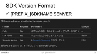 SDK Version Format
 [PREFIX_]SDKNAME:SEMVER
kyrt @takekazuomi 282018/01/27
 