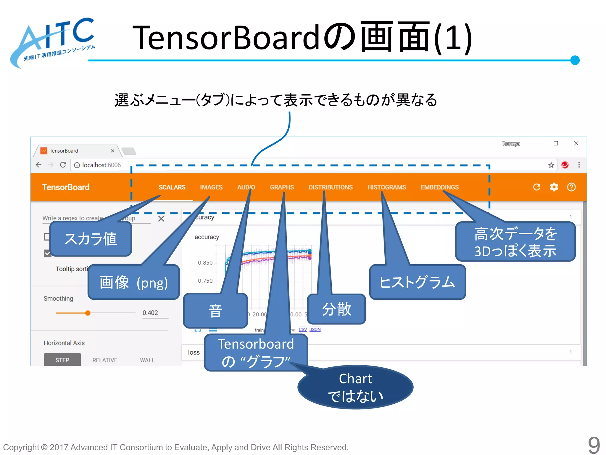 Copyright © 2017 Advanced IT Consortium to Evaluate, Apply and Drive All Rights Reserved.
TensorBoardの画面(1)
選ぶメニュー(タブ)によって表示できるものが異なる
スカラ値
画像 (png)
音
Tensorboard
の “グラフ”
分散
ヒストグラム
高次データを
3Dっぽく表示
Chart
ではない
9
 