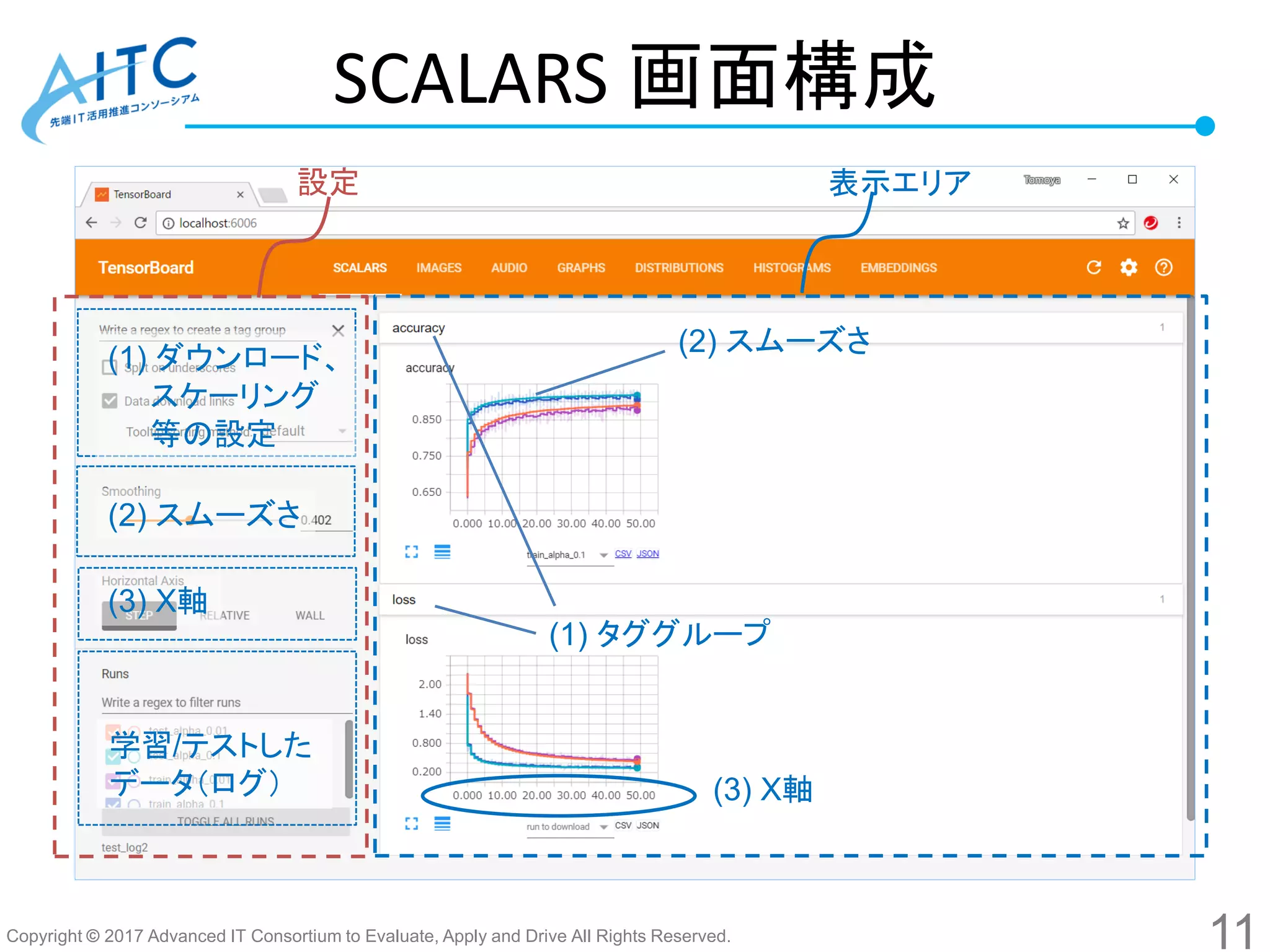 Copyright © 2017 Advanced IT Consortium to Evaluate, Apply and Drive All Rights Reserved.
SCALARS 画面構成
表示エリア
(1) タググループ
(2) スムーズさ
(3) X軸
(1) ダウンロード、
スケーリング
等の設定
(2) スムーズさ
(3) X軸
設定
学習/テストした
データ（ログ）
11
 