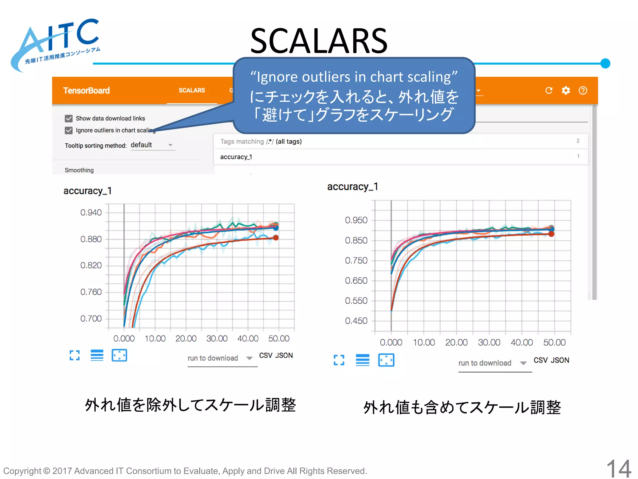 Copyright © 2017 Advanced IT Consortium to Evaluate, Apply and Drive All Rights Reserved.
“Ignore outliers in chart scaling”
にチェックを入れると、外れ値を
「避けて」グラフをスケーリング
外れ値を除外してスケール調整 外れ値も含めてスケール調整
SCALARS
14
 