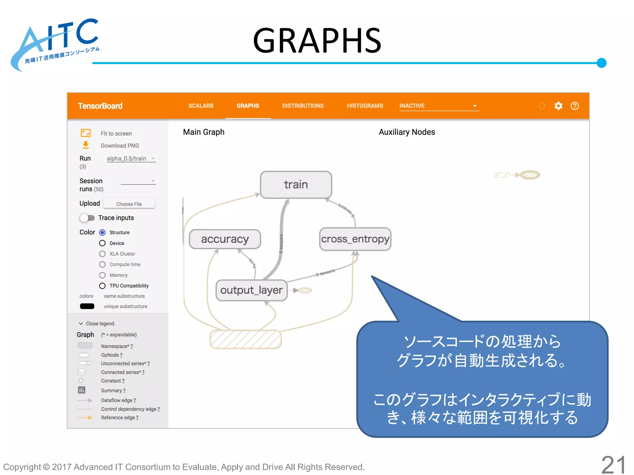 Copyright © 2017 Advanced IT Consortium to Evaluate, Apply and Drive All Rights Reserved.
ちゃんと整理する
→最終版のコードに置き換えて
説明
GRAPHS
ソースコードの処理から
グラフが自動生成される。
このグラフはインタラクティブに動
き、様々な範囲を可視化する
21
 