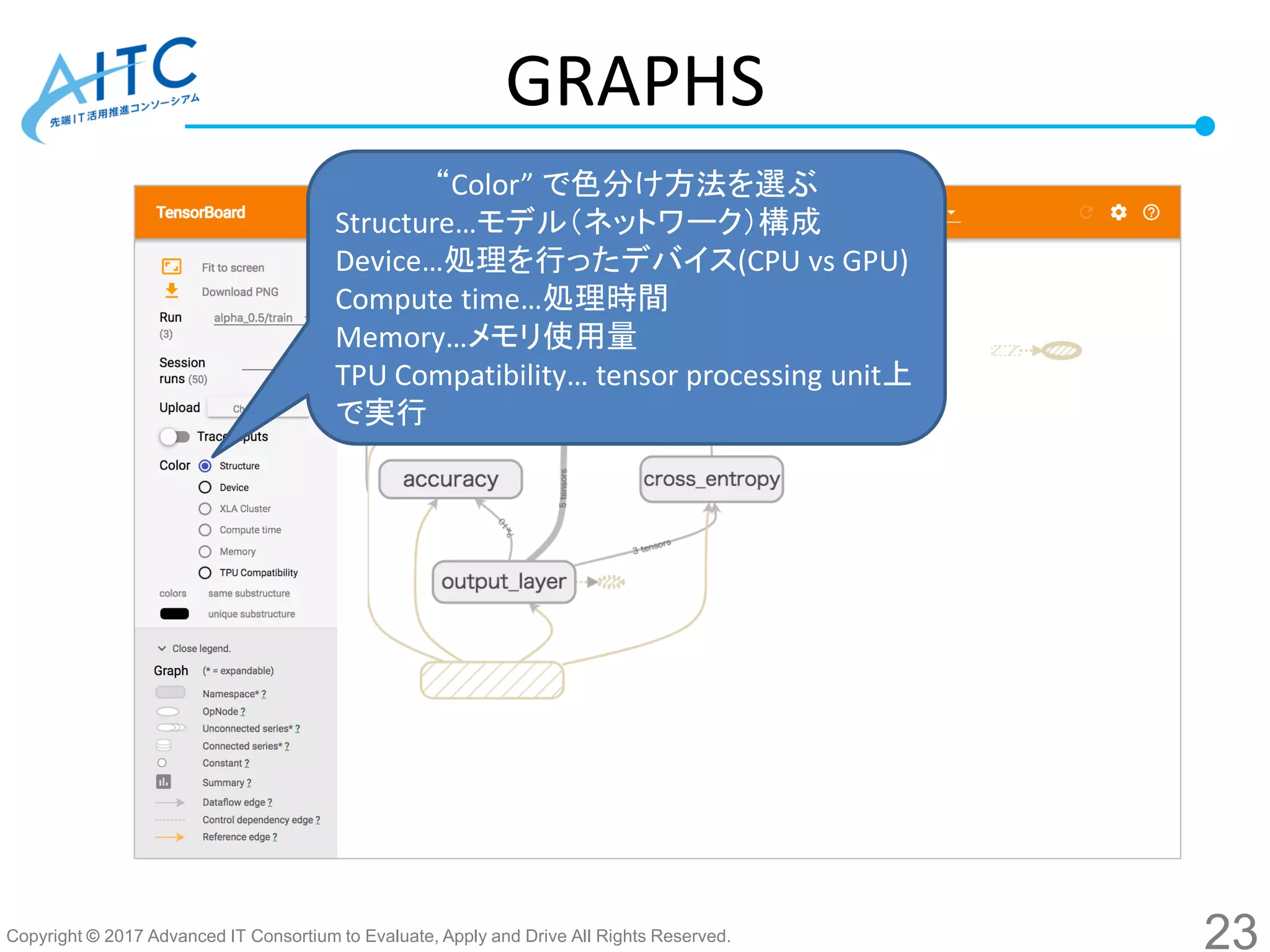 Copyright © 2017 Advanced IT Consortium to Evaluate, Apply and Drive All Rights Reserved.
ちゃんと整理する
→最終版のコードに置き換えて
説明
GRAPHS
“Color” で色分け方法を選ぶ
Structure…モデル（ネットワーク）構成
Device…処理を行ったデバイス(CPU vs GPU)
Compute time…処理時間
Memory…メモリ使用量
TPU Compatibility… tensor processing unit上
で実行
23
 