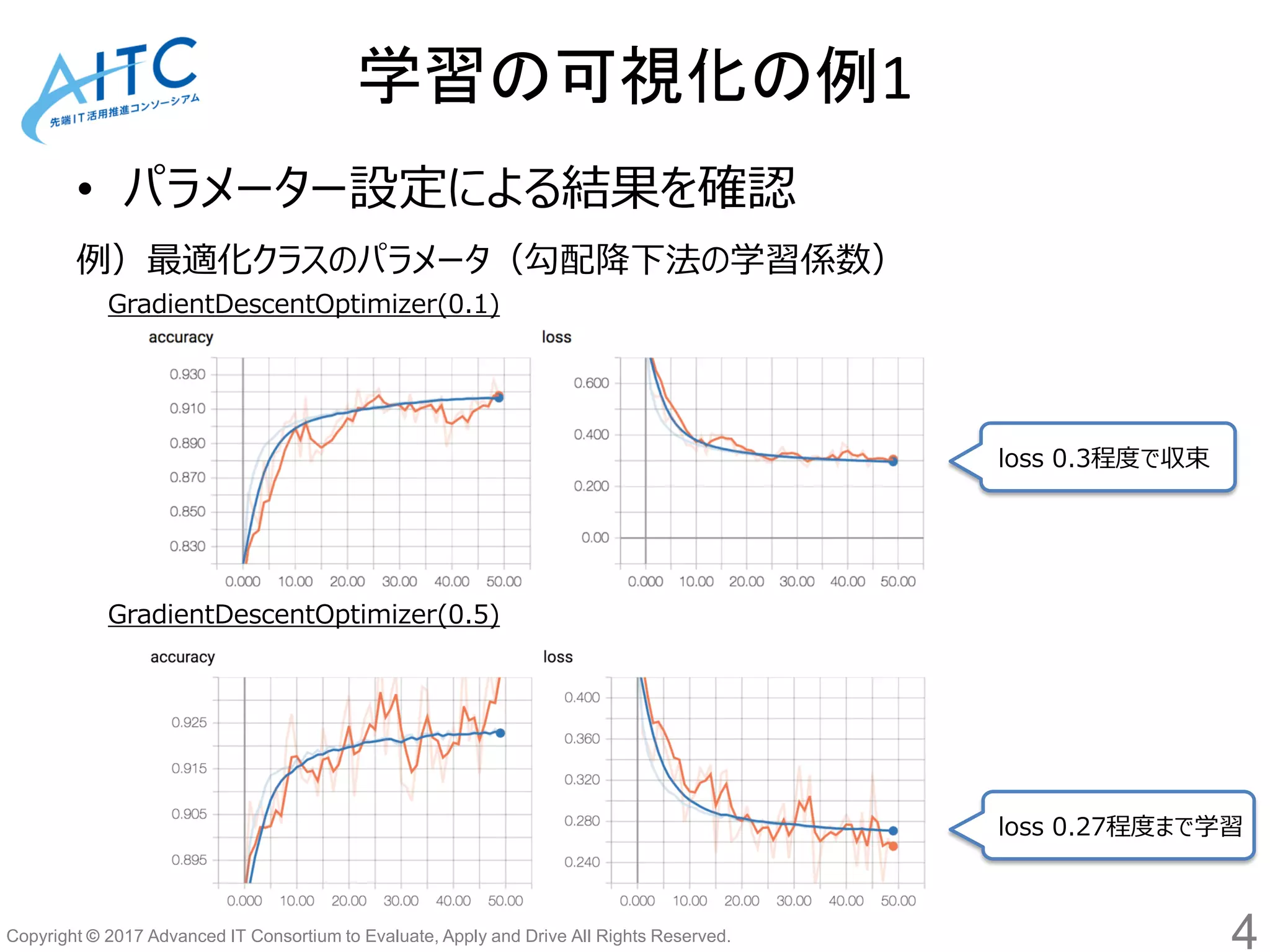 Copyright © 2017 Advanced IT Consortium to Evaluate, Apply and Drive All Rights Reserved.
学習の可視化の例1
• パラメーター設定による結果を確認
例）最適化クラスのパラメータ（勾配降下法の学習係数）
GradientDescentOptimizer(0.1)
GradientDescentOptimizer(0.5)
loss 0.3程度で収束
loss 0.27程度まで学習
4
 