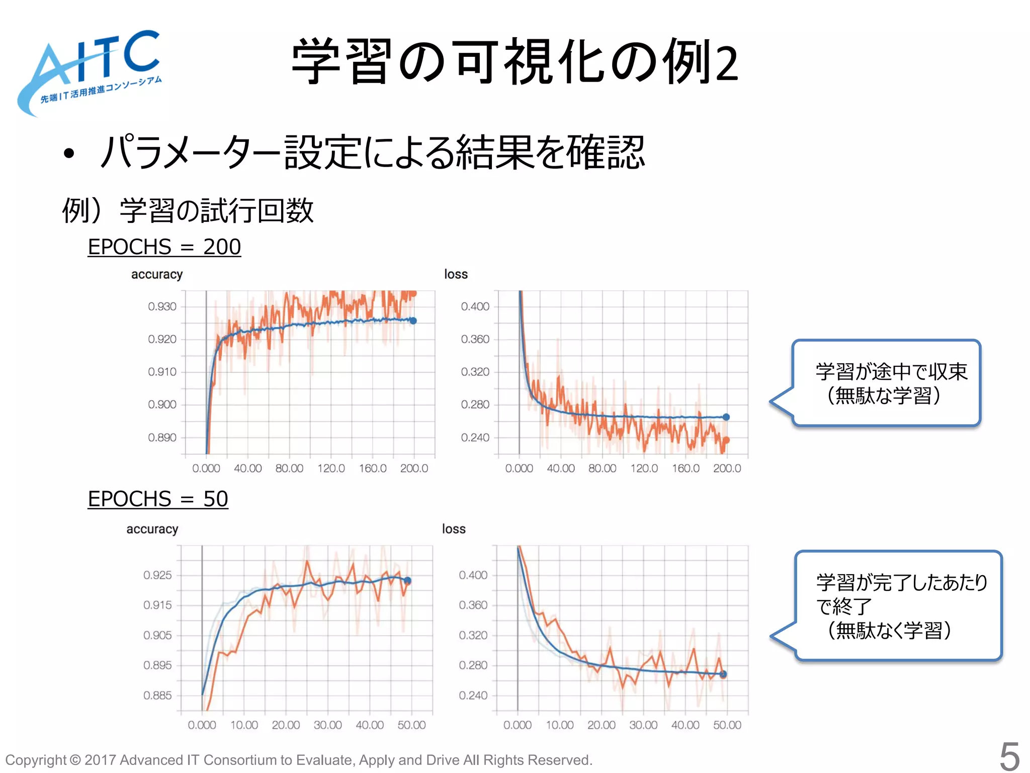 Copyright © 2017 Advanced IT Consortium to Evaluate, Apply and Drive All Rights Reserved.
学習の可視化の例2
• パラメーター設定による結果を確認
例）学習の試行回数
EPOCHS = 200
EPOCHS = 50
学習が途中で収束
（無駄な学習）
学習が完了したあたり
で終了
（無駄なく学習）
5
 
