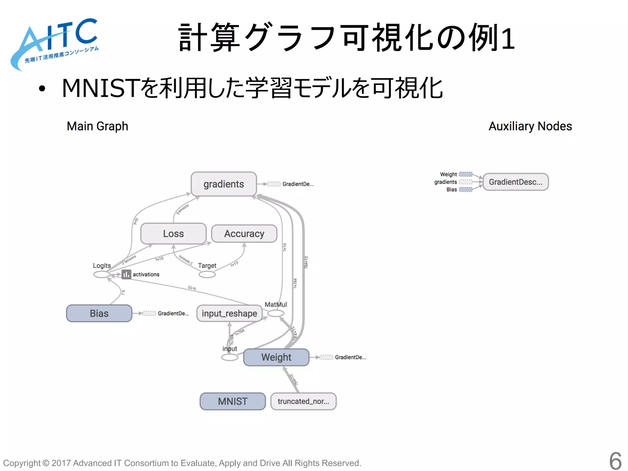 Copyright © 2017 Advanced IT Consortium to Evaluate, Apply and Drive All Rights Reserved.
計算グラフ可視化の例1
• MNISTを利用した学習モデルを可視化
6
 