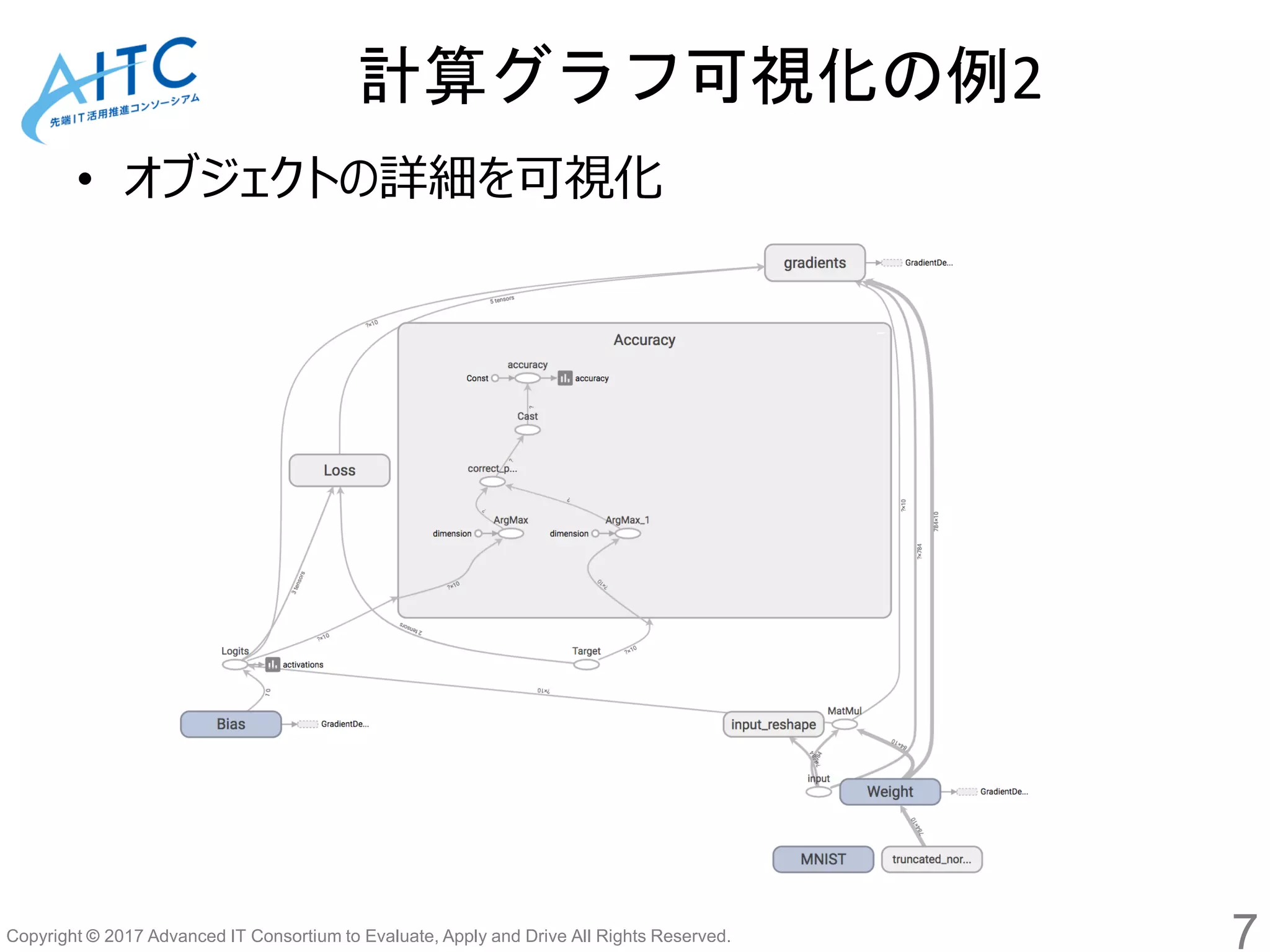 Copyright © 2017 Advanced IT Consortium to Evaluate, Apply and Drive All Rights Reserved.
計算グラフ可視化の例2
• オブジェクトの詳細を可視化
7
 