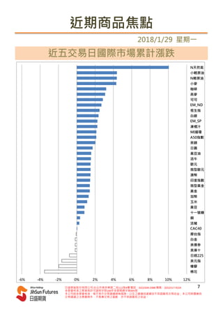 近期商品焦點
2018/1/29 星期一
近五交易日國際市場累計漲跌
-6% -4% -2% 0% 2% 4% 6% 8% 10% 12%
棉花
橡膠
美元指
日經225
美庫十
美債券
白金
摩台指
CAC40
活豬
銅
十一號糖
黃豆
玉米
加幣
黃金
微型黃金
印度指數
澳幣
微型歐元
歐元
活牛
黃豆油
日圓
英鎊
A50指數
MI道瓊
凍橘汁
EM_SP
白銀
恆生指
EM_ND
可可
燕麥
咖啡
小麥
N輕原油
小輕原油
N天然氣
日盛期貨股份有限公司 台北市南京東路二段111號4樓 電話：(02)2504-2088 傳真：(02)2517-9224
金管會核准之期貨商許可證照字號100年金管期總字第005號
本公司經金管會核准，惟不表示交易建議絕無風險。以往之建議投資績效不保證最低交易收益；本公司除盡善良
交易建議之注意義務外，不負責交易之盈虧，亦不保證最低之收益。
7
 