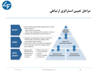 ‫ارتباطی‬ ‫استراتژی‬ ‫تعیین‬ ‫مراحل‬
‫ماه‬‫بهمن‬1396 http://digromy.com 28
 