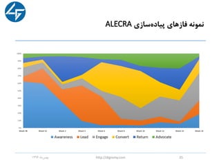 ‫سازی‬‫پیاده‬ ‫فازهای‬ ‫نمونه‬ALECRA
‫ماه‬‫بهمن‬1396 http://digromy.com 35
 