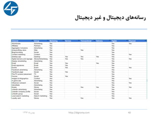 ‫دیجیتال‬ ‫غیر‬ ‫و‬ ‫دیجیتال‬ ‫های‬‫رسانه‬
‫ماه‬‫بهمن‬1396 http://digromy.com 40
 