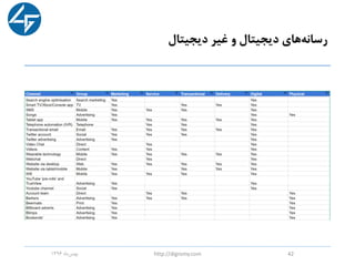 ‫دیجیتال‬ ‫غیر‬ ‫و‬ ‫دیجیتال‬ ‫های‬‫رسانه‬
‫ماه‬‫بهمن‬1396 http://digromy.com 42
 
