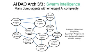 AI DAO Arch 3/3 : Swarm Intelligence
Many dumb agents with emergent AI complexity
 