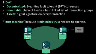 How:
• Decentralized: Byzantine fault tolerant (BFT) consensus
• Immutable: chain of blocks = hash linked list of transaction groups
• Assets: digital signature on every transaction
“Trust machine” because it minimizes trust needed to operate.
Alice
Mongo
DB
 