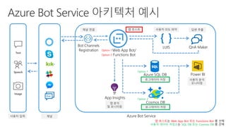 Azure Bot Service 소개 | PDF