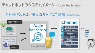 åȥܥåȤϡʥ`ӥBЯƤ뤳Ȥत
Azure
Bot Service
A`ӥ
ƥȽӾA
Cognitive
Services
ϥե`
󤸤
ġȦ
åȥܥåȤΥƥ।`Azure Bot Service
åȥܥå

ʤɤʤ
Web Chat
Direct Line
Facebook
Skype
Slack
MS Teams
Channel

 