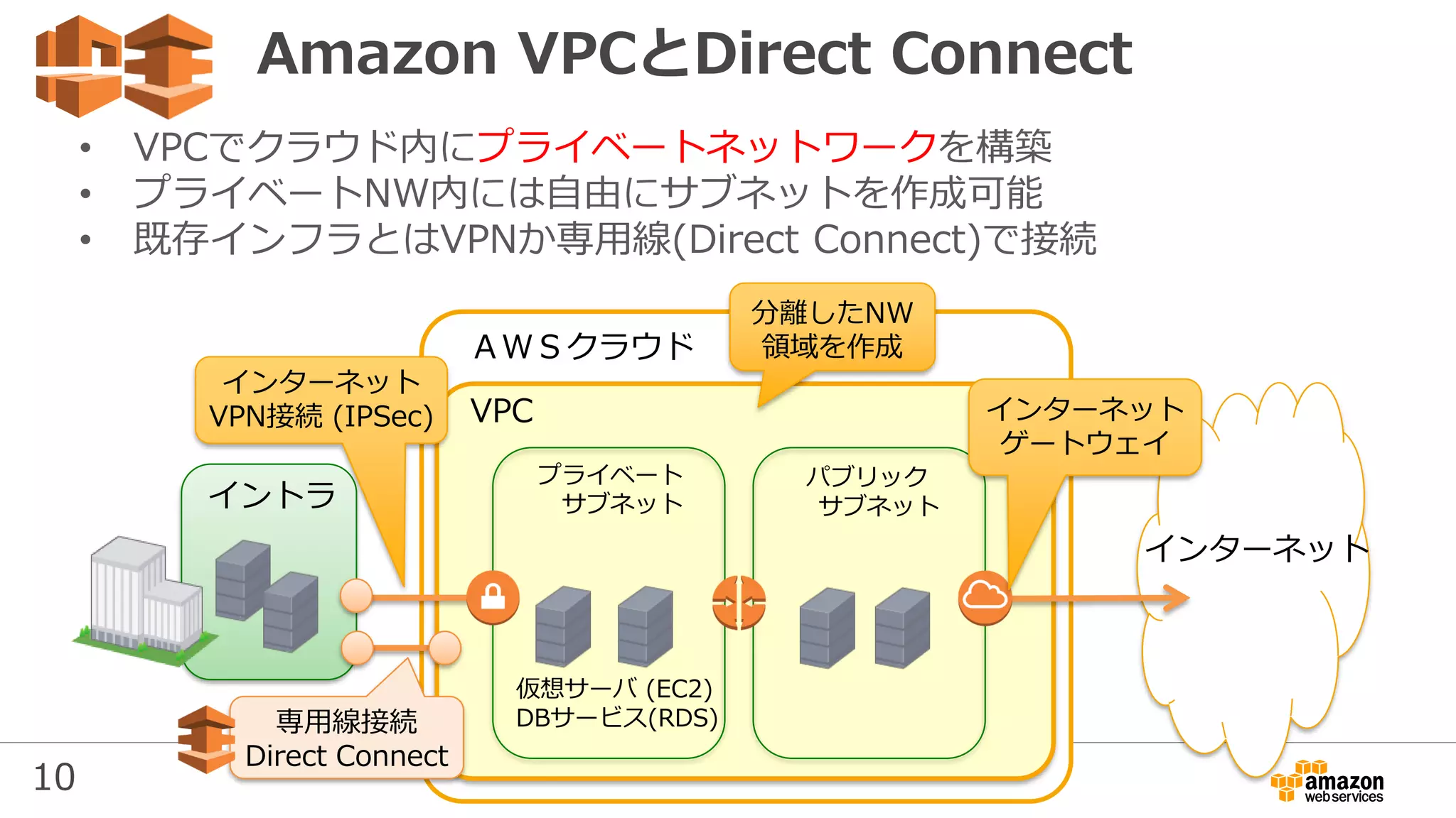 10
Amazon VPCとDirect Connect
• VPCでクラウド内にプライベートネットワークを構築
• プライベートNW内には自由にサブネットを作成可能
• 既存インフラとはVPNか専用線(Direct Connect)で接続
ＡＷＳクラウド
VPC
イントラ
インターネット
プライベート
サブネット
分離したNW
領域を作成
インターネット
VPN接続 (IPSec)
パブリック
サブネット
インターネット
ゲートウェイ
仮想サーバ (EC2)
DBサービス(RDS)専用線接続
Direct Connect
 