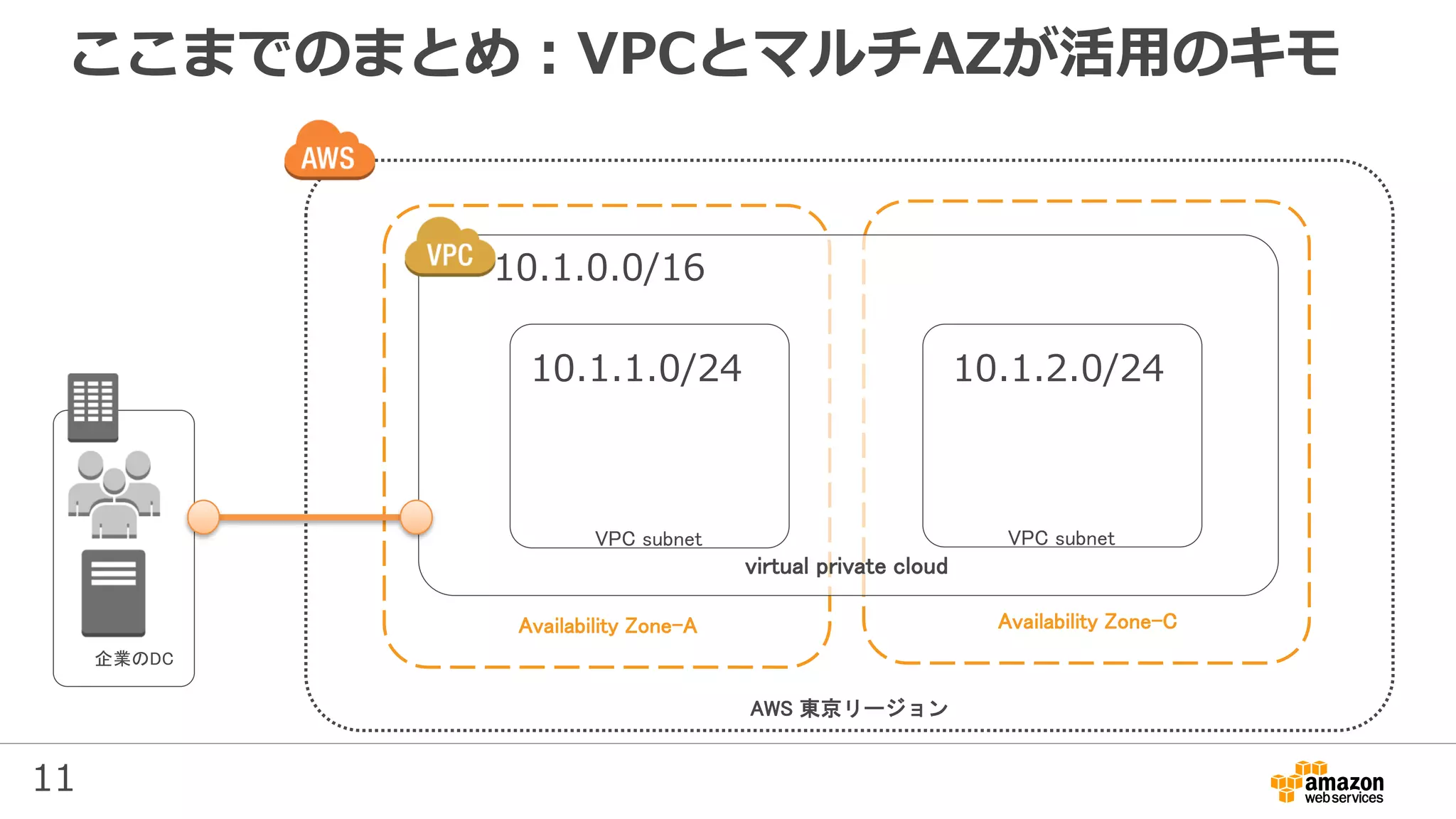 11
ここまでのまとめ：VPCとマルチAZが活用のキモ
企業のDC
Availability Zone-A
AWS 東京リージョン
Availability Zone-C
virtual private cloud
VPC subnet VPC subnet
10.1.0.0/16
10.1.1.0/24 10.1.2.0/24
 
