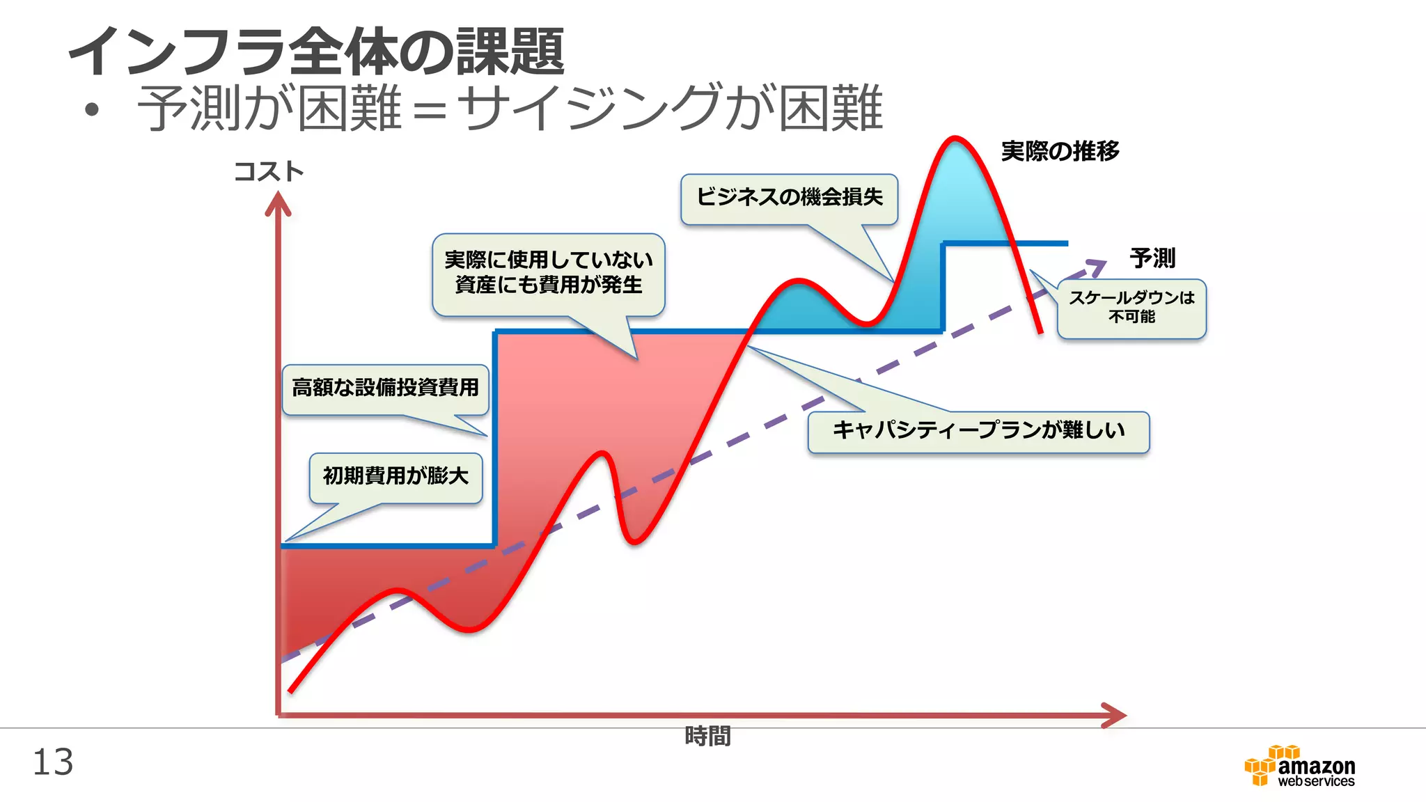 13
• 予測が困難＝サイジングが困難
インフラ全体の課題
コスト
時間
予測
実際の推移
スケールダウンは
不可能
高額な設備投資費用
キャパシティープランが難しい
ビジネスの機会損失
初期費用が膨大
実際に使用していない
資産にも費用が発生
 
