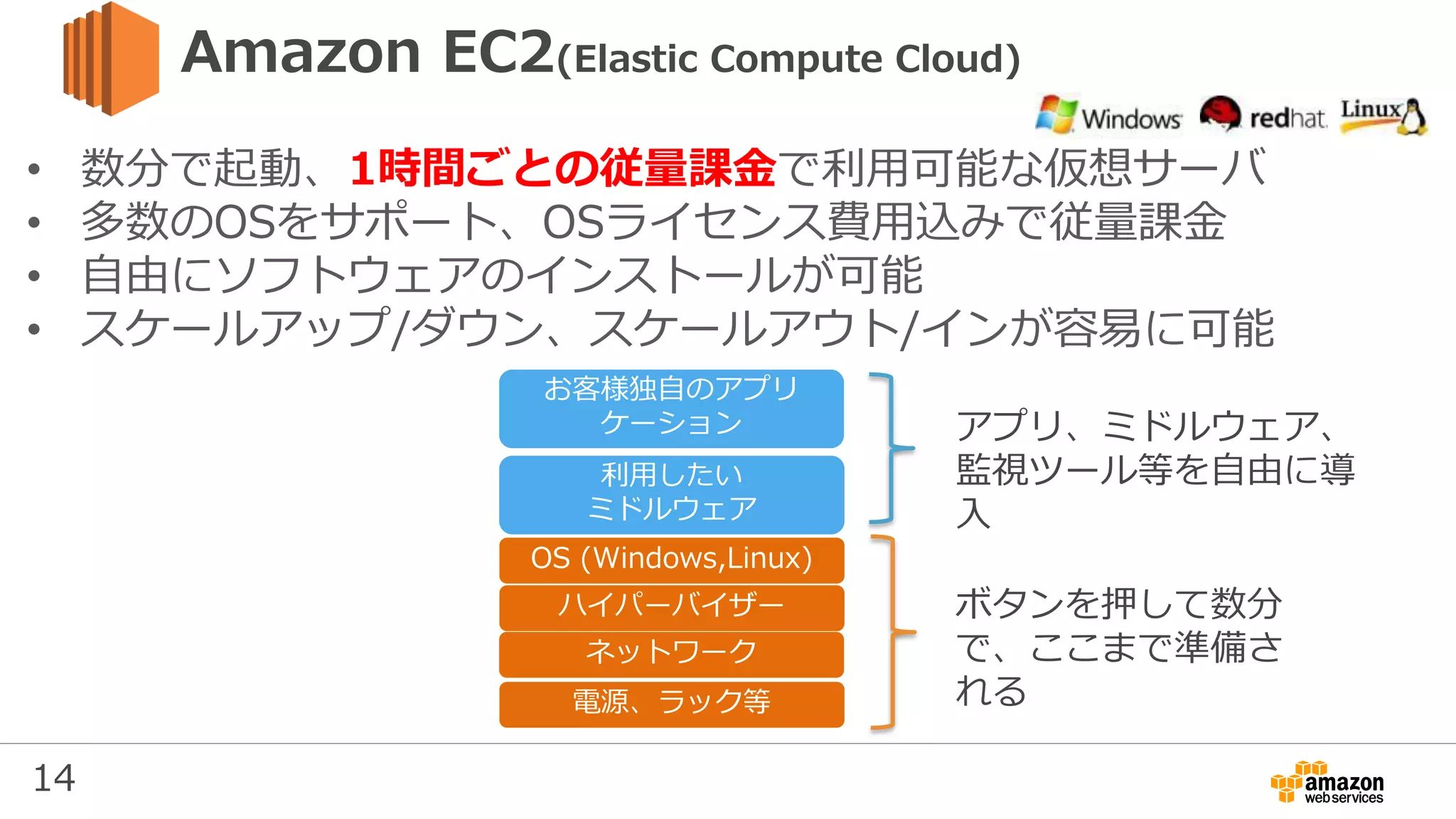 14
• 数分で起動、1時間ごとの従量課金で利用可能な仮想サーバ
• 多数のOSをサポート、OSライセンス費用込みで従量課金
• 自由にソフトウェアのインストールが可能
• スケールアップ/ダウン、スケールアウト/インが容易に可能
Amazon EC2(Elastic Compute Cloud)
電源、ラック等
ハイパーバイザー
利用したい
ミドルウェア
お客様独自のアプリ
ケーション
OS (Windows,Linux)
ネットワーク
ボタンを押して数分
で、ここまで準備さ
れる
アプリ、ミドルウェア、
監視ツール等を自由に導
入
 