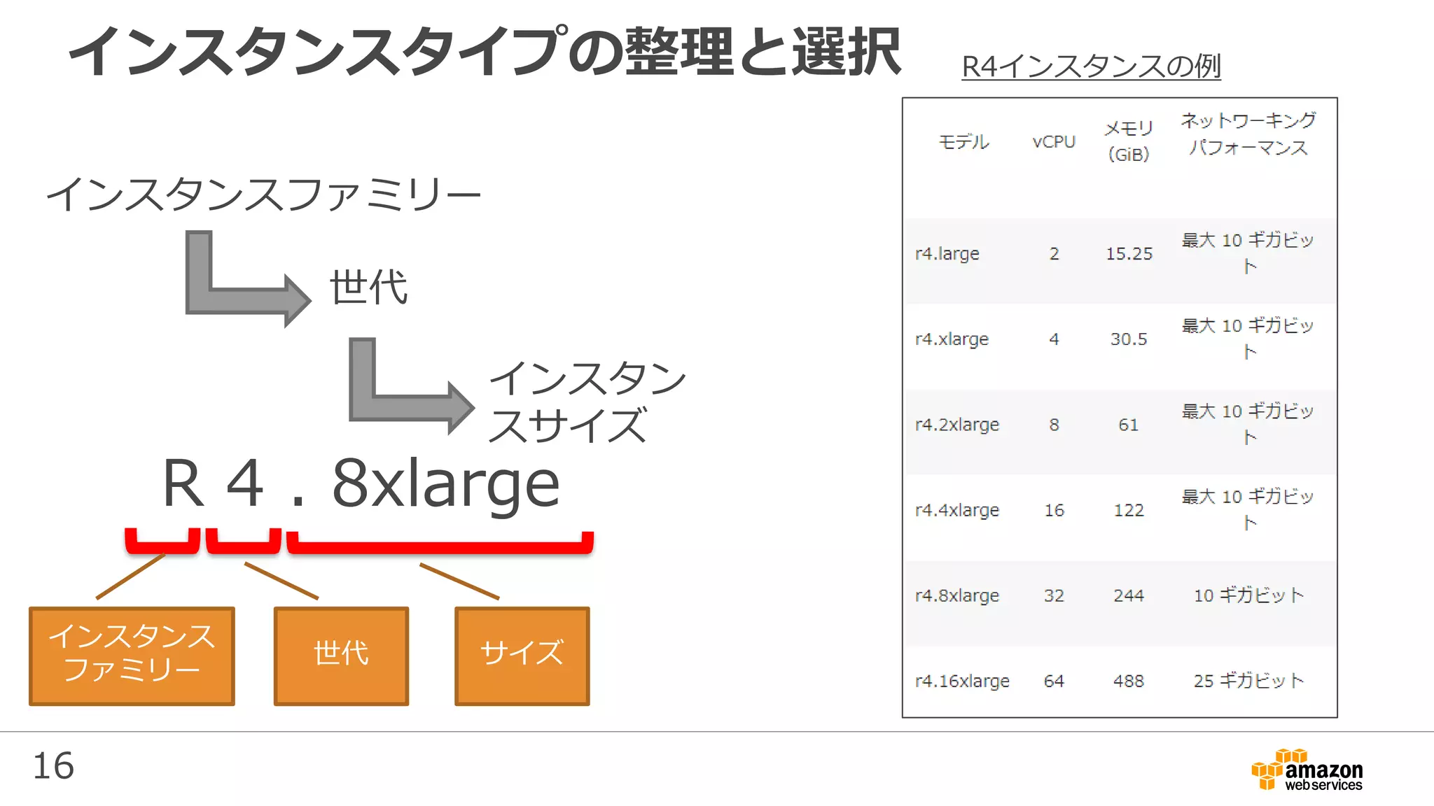 16
インスタンスタイプの整理と選択
インスタンスファミリー
世代
インスタン
スサイズ
R 4 . 8xlarge
インスタンス
ファミリー
世代 サイズ
R4インスタンスの例
 