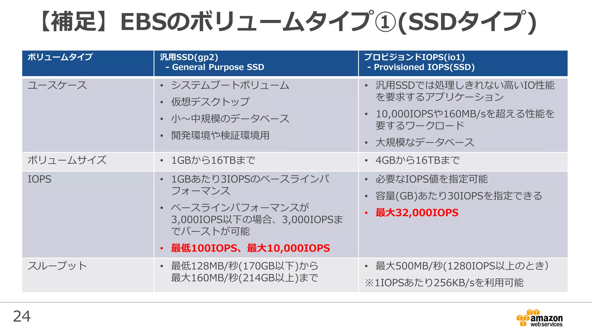 24
【補足】EBSのボリュームタイプ①(SSDタイプ)
ボリュームタイプ 汎用SSD(gp2)
- General Purpose SSD
プロビジョンドIOPS(io1)
- Provisioned IOPS(SSD)
ユースケース • システムブートボリューム
• 仮想デスクトップ
• 小～中規模のデータベース
• 開発環境や検証環境用
• 汎用SSDでは処理しきれない高いIO性能
を要求するアプリケーション
• 10,000IOPSや160MB/sを超える性能を
要するワークロード
• 大規模なデータベース
ボリュームサイズ • 1GBから16TBまで • 4GBから16TBまで
IOPS • 1GBあたり3IOPSのベースラインパ
フォーマンス
• ベースラインパフォーマンスが
3,000IOPS以下の場合、3,000IOPSま
でバーストが可能
• 最低100IOPS、最大10,000IOPS
• 必要なIOPS値を指定可能
• 容量(GB)あたり30IOPSを指定できる
• 最大32,000IOPS
スループット • 最低128MB/秒(170GB以下)から
最大160MB/秒(214GB以上)まで
• 最大500MB/秒(1280IOPS以上のとき）
※1IOPSあたり256KB/sを利用可能
 