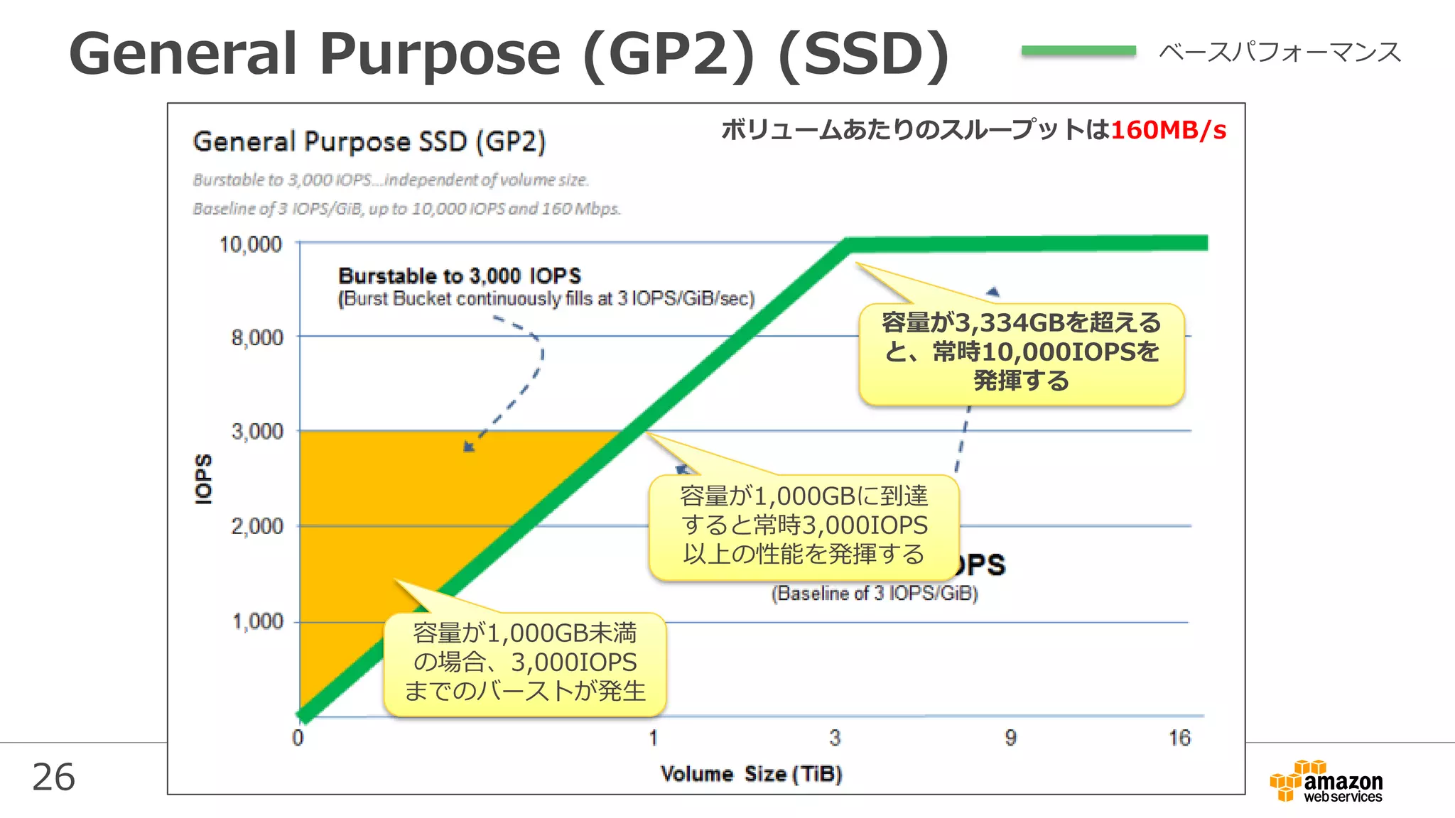 26
General Purpose (GP2) (SSD)
容量が1,000GB未満
の場合、3,000IOPS
までのバーストが発生
容量が1,000GBに到達
すると常時3,000IOPS
以上の性能を発揮する
容量が3,334GBを超える
と、常時10,000IOPSを
発揮する
ボリュームあたりのスループットは160MB/s
ベースパフォーマンス
 