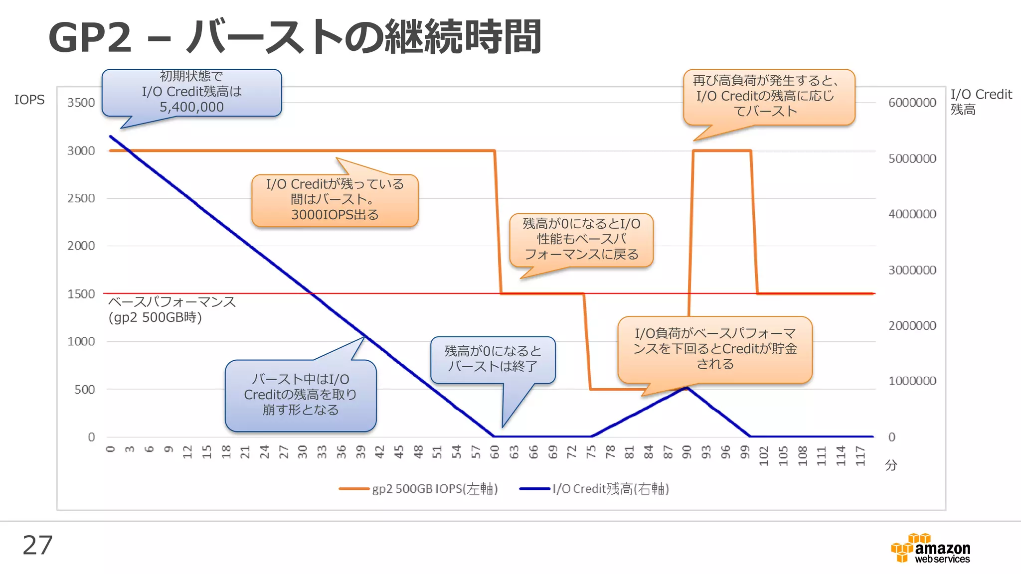 27
IOPS I/O Credit
残高
初期状態で
I/O Credit残高は
5,400,000
I/O Creditが残っている
間はバースト。
3000IOPS出る
バースト中はI/O
Creditの残高を取り
崩す形となる
残高が0になると
バーストは終了
残高が0になるとI/O
性能もベースパ
フォーマンスに戻る
I/O負荷がベースパフォーマ
ンスを下回るとCreditが貯金
される
再び高負荷が発生すると、
I/O Creditの残高に応じ
てバースト
分
ベースパフォーマンス
(gp2 500GB時)
GP2 – バーストの継続時間
 