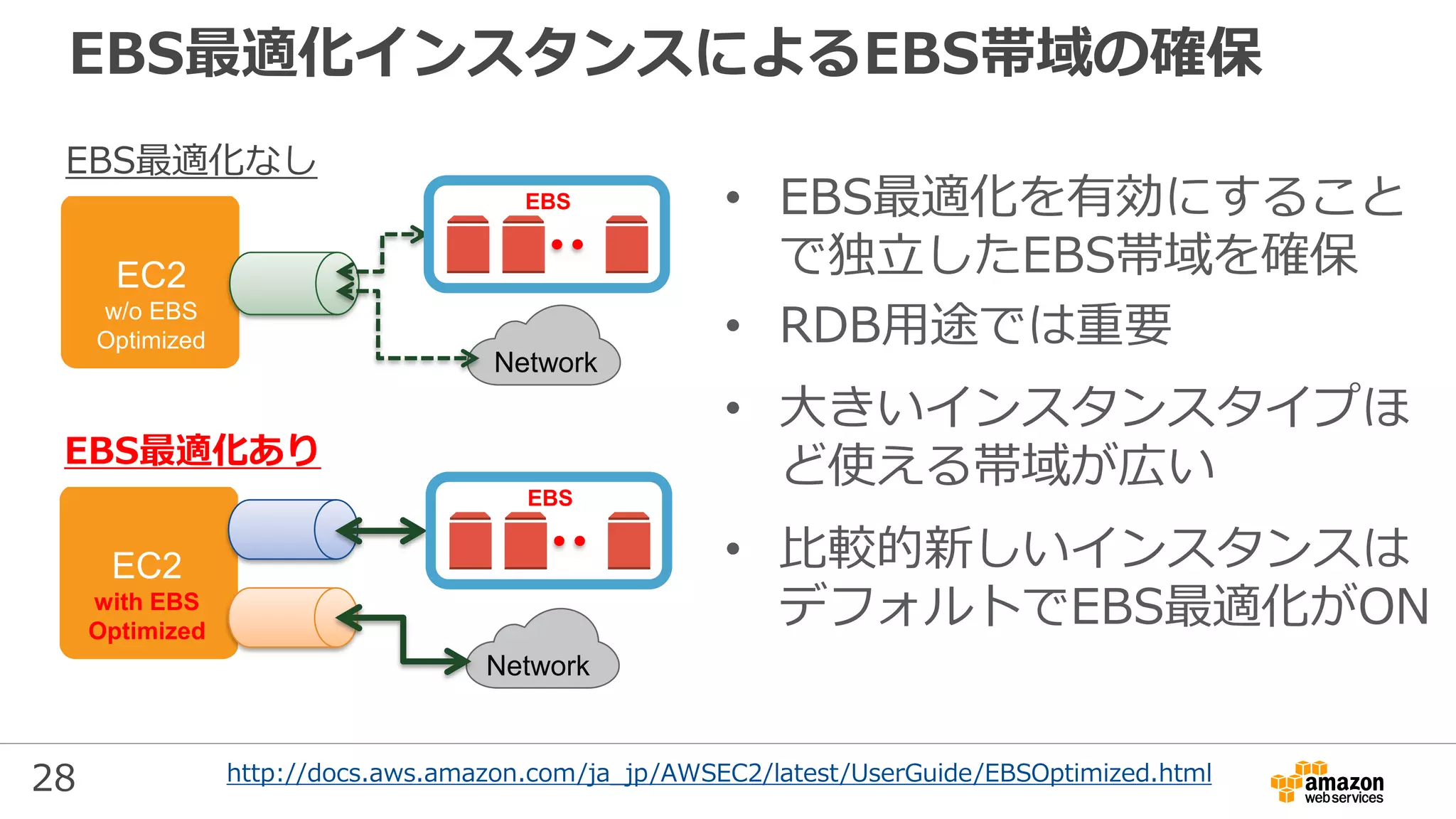 28
• EBS最適化を有効にすること
で独立したEBS帯域を確保
• RDB用途では重要
• 大きいインスタンスタイプほ
ど使える帯域が広い
• 比較的新しいインスタンスは
デフォルトでEBS最適化がON
EC2
w/o EBS
Optimized
Network
EBS
EC2
with EBS
Optimized
Network
EBS
EBS最適化なし
EBS最適化あり
EBS最適化インスタンスによるEBS帯域の確保
http://docs.aws.amazon.com/ja_jp/AWSEC2/latest/UserGuide/EBSOptimized.html
 