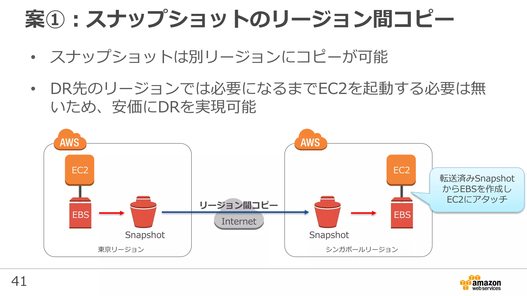 41
案①：スナップショットのリージョン間コピー
• スナップショットは別リージョンにコピーが可能
• DR先のリージョンでは必要になるまでEC2を起動する必要は無
いため、安価にDRを実現可能
EBS
Snapshot
東京リージョン
EC2
EBS
EBS
Snapshot
シンガポールリージョン
EC2
EBS
Internet
リージョン間コピー
転送済みSnapshot
からEBSを作成し
EC2にアタッチ
 