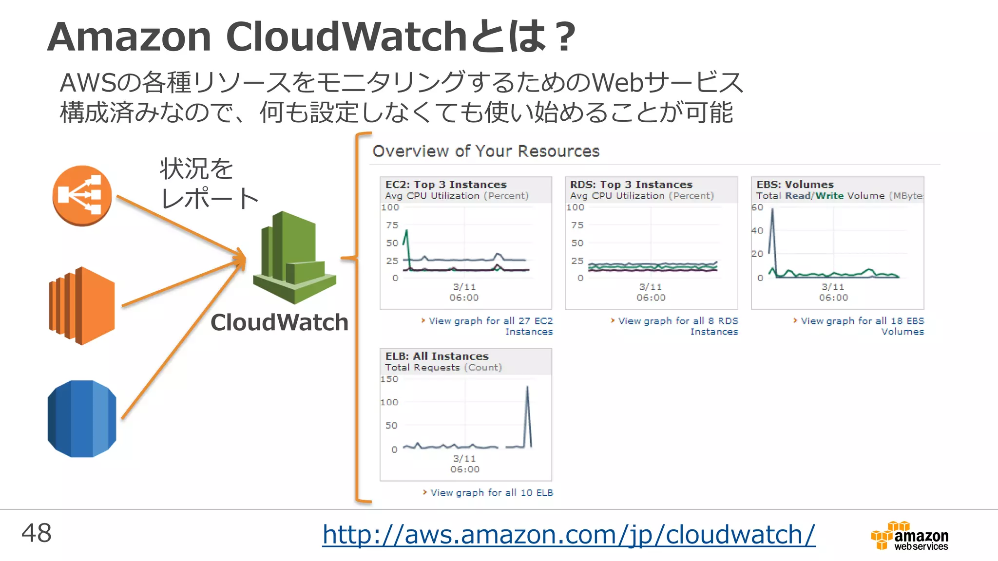 48
Amazon CloudWatchとは？
CloudWatch
状況を
レポート
AWSの各種リソースをモニタリングするためのWebサービス
構成済みなので、何も設定しなくても使い始めることが可能
http://aws.amazon.com/jp/cloudwatch/
 
