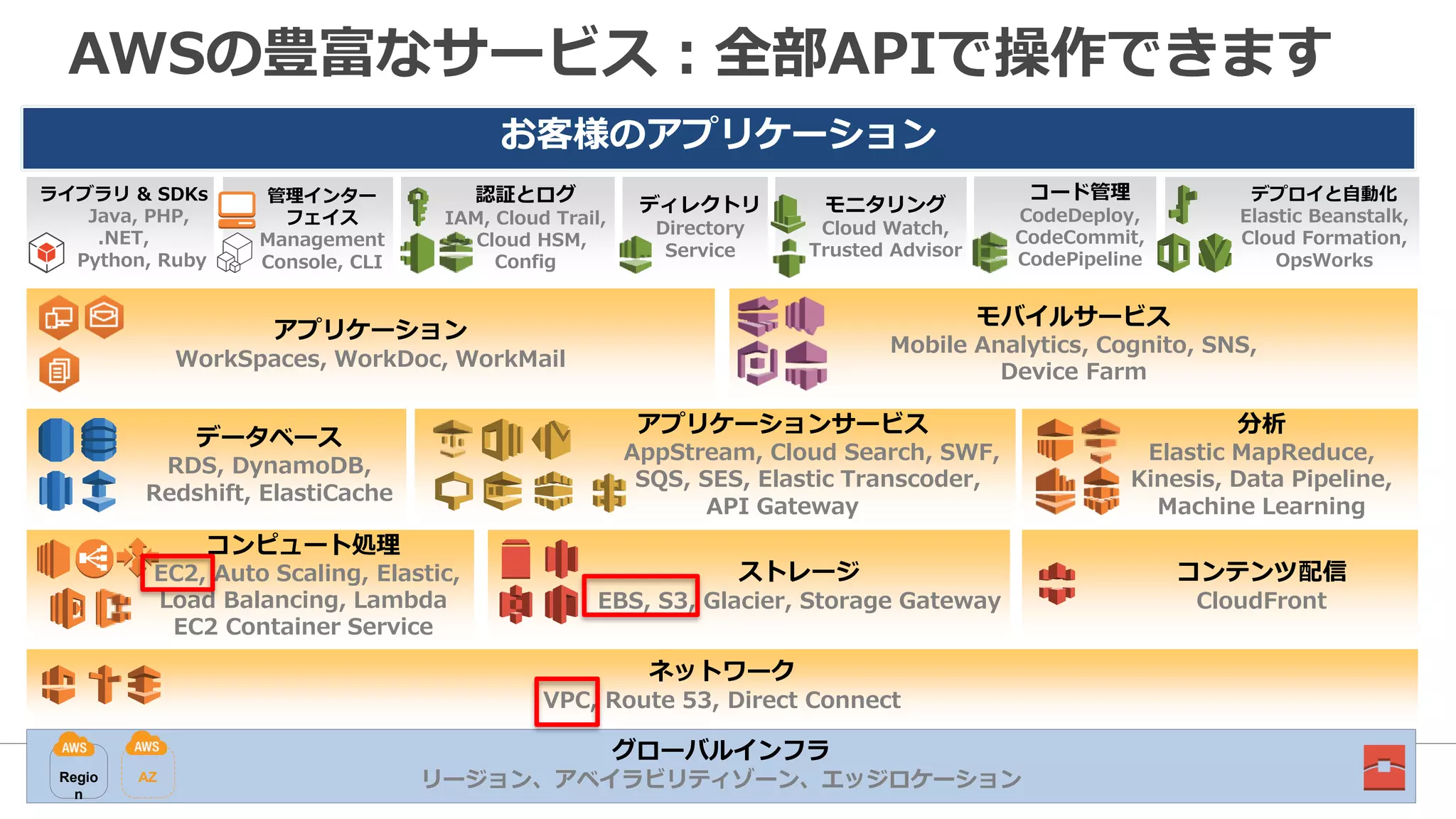 5
AWSの豊富なサービス：全部APIで操作できます
お客様のアプリケーション
モバイルサービス
Mobile Analytics, Cognito, SNS,
Device Farm
コンテンツ配信
CloudFront
ネットワーク
VPC, Route 53, Direct Connect
認証とログ
IAM, Cloud Trail,
Cloud HSM,
Config
モニタリング
Cloud Watch,
Trusted Advisor
デプロイと自動化
Elastic Beanstalk,
Cloud Formation,
OpsWorks
管理インター
フェイス
Management
Console, CLI
ライブラリ & SDKs
Java, PHP,
.NET,
Python, Ruby
グローバルインフラ
リージョン、アベイラビリティゾーン、エッジロケーションAZRegio
n
コンピュート処理
EC2, Auto Scaling, Elastic,
Load Balancing, Lambda
EC2 Container Service
アプリケーション
WorkSpaces, WorkDoc, WorkMail
ストレージ
EBS, S3, Glacier, Storage Gateway
データベース
RDS, DynamoDB,
Redshift, ElastiCache
分析
Elastic MapReduce,
Kinesis, Data Pipeline,
Machine Learning
アプリケーションサービス
AppStream, Cloud Search, SWF,
SQS, SES, Elastic Transcoder,
API Gateway
ディレクトリ
Directory
Service
コード管理
CodeDeploy,
CodeCommit,
CodePipeline
 